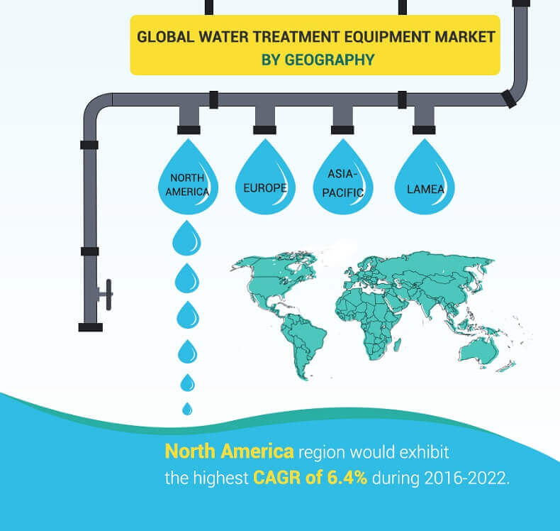 Water Treatment Equipment Market Size by Type 2022